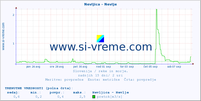 POVPREČJE :: Nevljica - Nevlje :: temperatura | pretok | višina :: zadnji mesec / 2 uri.