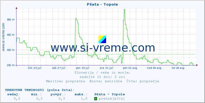 POVPREČJE :: Pšata - Topole :: temperatura | pretok | višina :: zadnji mesec / 2 uri.