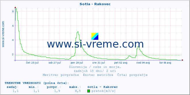 POVPREČJE :: Sotla - Rakovec :: temperatura | pretok | višina :: zadnji mesec / 2 uri.