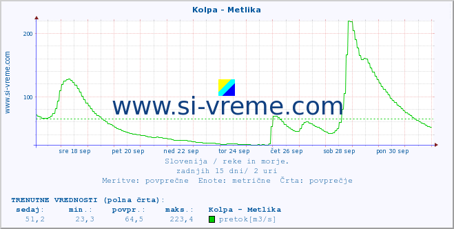 POVPREČJE :: Kolpa - Metlika :: temperatura | pretok | višina :: zadnji mesec / 2 uri.