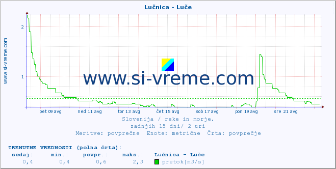 POVPREČJE :: Lučnica - Luče :: temperatura | pretok | višina :: zadnji mesec / 2 uri.