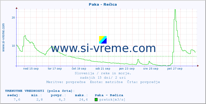 POVPREČJE :: Paka - Rečica :: temperatura | pretok | višina :: zadnji mesec / 2 uri.