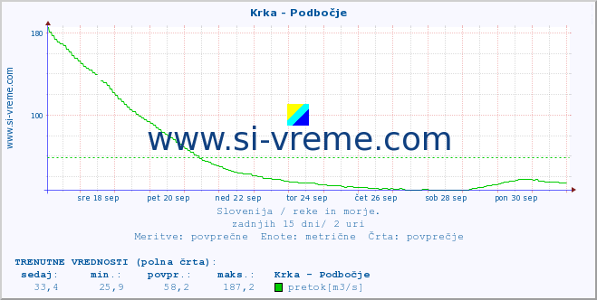 POVPREČJE :: Krka - Podbočje :: temperatura | pretok | višina :: zadnji mesec / 2 uri.