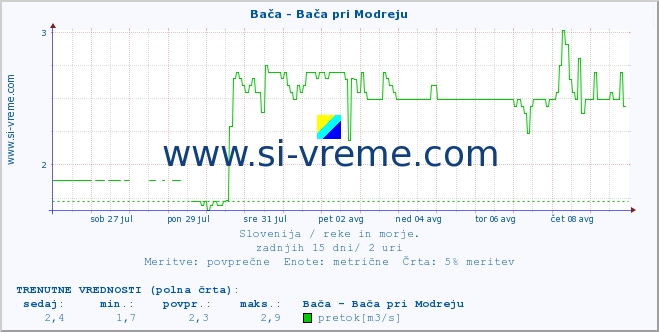 POVPREČJE :: Bača - Bača pri Modreju :: temperatura | pretok | višina :: zadnji mesec / 2 uri.