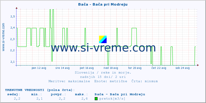 POVPREČJE :: Bača - Bača pri Modreju :: temperatura | pretok | višina :: zadnji mesec / 2 uri.