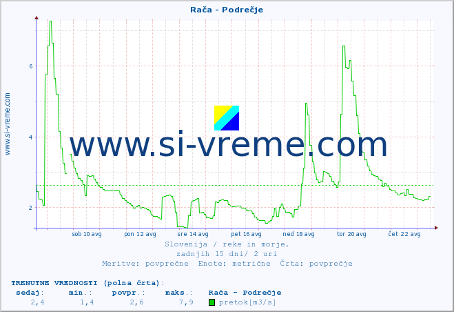 Slovenija : reke in morje. :: Rača - Podrečje :: temperatura | pretok | višina :: zadnji mesec / 2 uri.