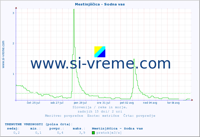 POVPREČJE :: Mestinjščica - Sodna vas :: temperatura | pretok | višina :: zadnji mesec / 2 uri.