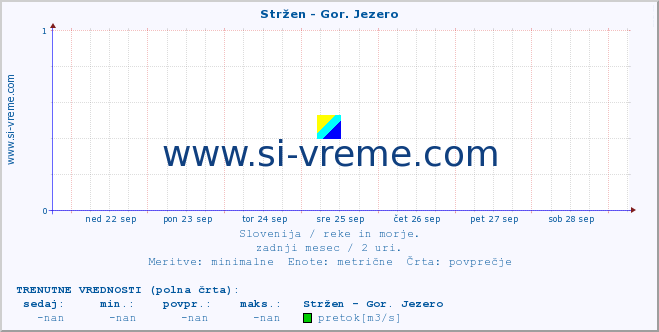 POVPREČJE :: Stržen - Gor. Jezero :: temperatura | pretok | višina :: zadnji mesec / 2 uri.