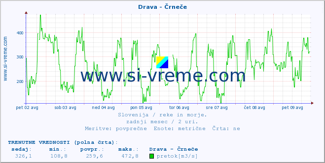 POVPREČJE :: Drava - Črneče :: temperatura | pretok | višina :: zadnji mesec / 2 uri.