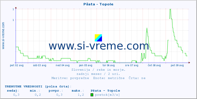 POVPREČJE :: Pšata - Topole :: temperatura | pretok | višina :: zadnji mesec / 2 uri.