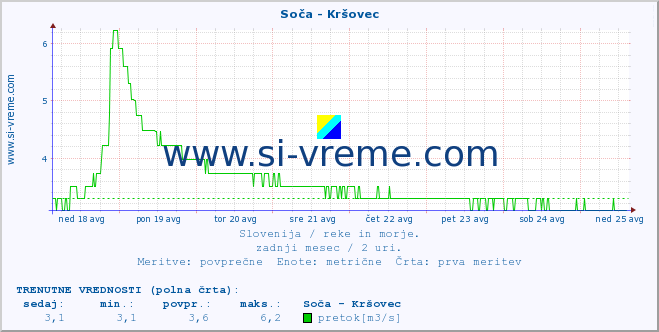 POVPREČJE :: Soča - Kršovec :: temperatura | pretok | višina :: zadnji mesec / 2 uri.