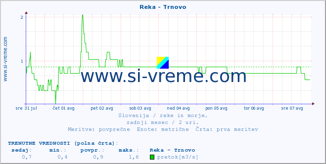 POVPREČJE :: Reka - Trnovo :: temperatura | pretok | višina :: zadnji mesec / 2 uri.