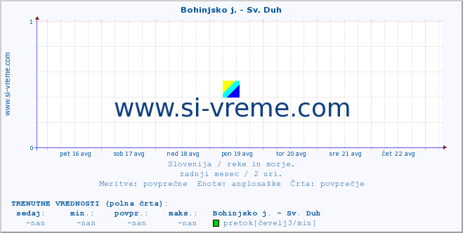 POVPREČJE :: Bohinjsko j. - Sv. Duh :: temperatura | pretok | višina :: zadnji mesec / 2 uri.