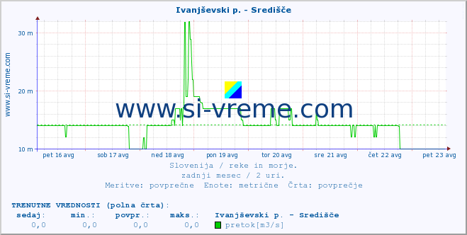 POVPREČJE :: Ivanjševski p. - Središče :: temperatura | pretok | višina :: zadnji mesec / 2 uri.