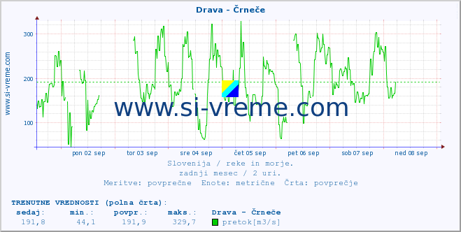 POVPREČJE :: Drava - Črneče :: temperatura | pretok | višina :: zadnji mesec / 2 uri.