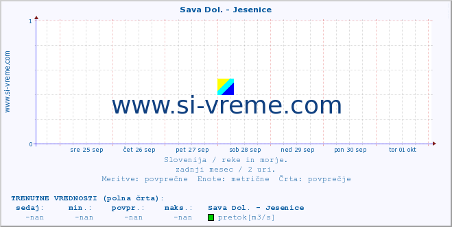 POVPREČJE :: Sava Dol. - Jesenice :: temperatura | pretok | višina :: zadnji mesec / 2 uri.