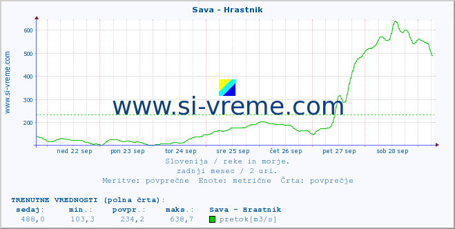 POVPREČJE :: Sava - Hrastnik :: temperatura | pretok | višina :: zadnji mesec / 2 uri.