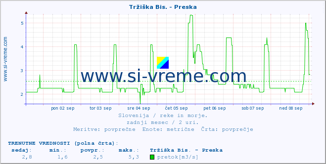 POVPREČJE :: Tržiška Bis. - Preska :: temperatura | pretok | višina :: zadnji mesec / 2 uri.