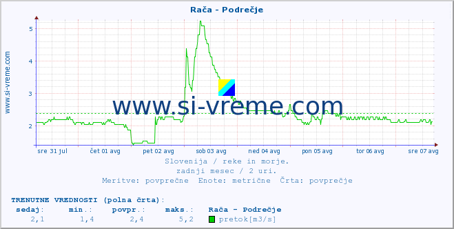 POVPREČJE :: Rača - Podrečje :: temperatura | pretok | višina :: zadnji mesec / 2 uri.