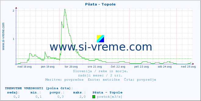 POVPREČJE :: Pšata - Topole :: temperatura | pretok | višina :: zadnji mesec / 2 uri.