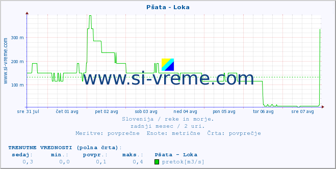 POVPREČJE :: Pšata - Loka :: temperatura | pretok | višina :: zadnji mesec / 2 uri.