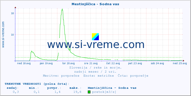 POVPREČJE :: Mestinjščica - Sodna vas :: temperatura | pretok | višina :: zadnji mesec / 2 uri.