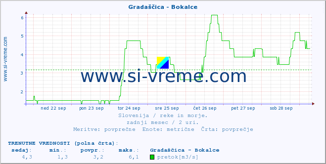 POVPREČJE :: Gradaščica - Bokalce :: temperatura | pretok | višina :: zadnji mesec / 2 uri.