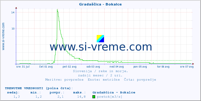 POVPREČJE :: Gradaščica - Bokalce :: temperatura | pretok | višina :: zadnji mesec / 2 uri.