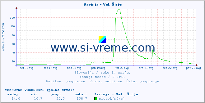 POVPREČJE :: Savinja - Vel. Širje :: temperatura | pretok | višina :: zadnji mesec / 2 uri.