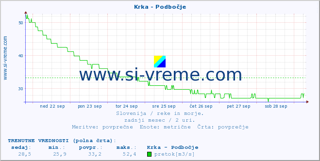 POVPREČJE :: Krka - Podbočje :: temperatura | pretok | višina :: zadnji mesec / 2 uri.