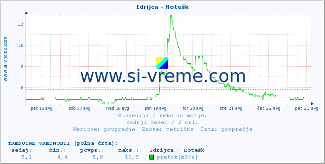 POVPREČJE :: Idrijca - Hotešk :: temperatura | pretok | višina :: zadnji mesec / 2 uri.