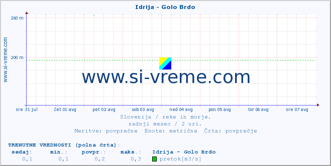 POVPREČJE :: Idrija - Golo Brdo :: temperatura | pretok | višina :: zadnji mesec / 2 uri.