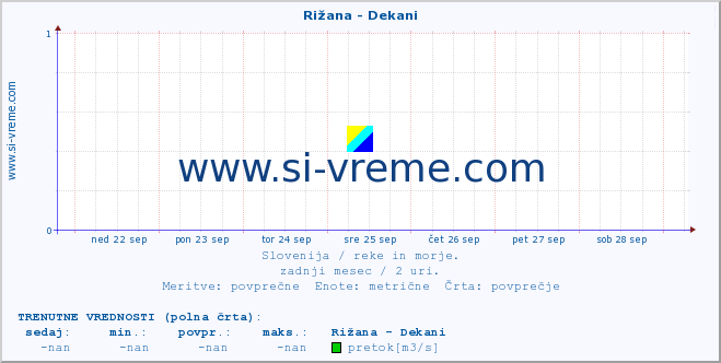 POVPREČJE :: Rižana - Dekani :: temperatura | pretok | višina :: zadnji mesec / 2 uri.