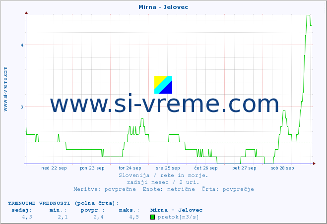 POVPREČJE :: Mirna - Jelovec :: temperatura | pretok | višina :: zadnji mesec / 2 uri.