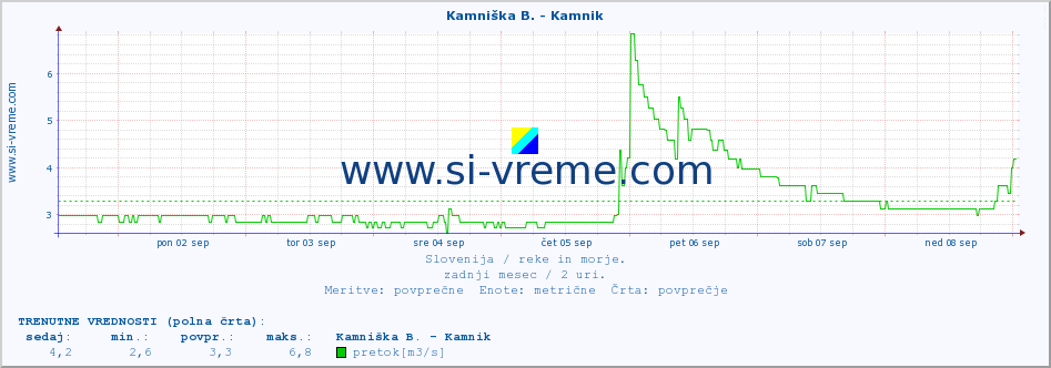 POVPREČJE :: Savinja - Letuš :: temperatura | pretok | višina :: zadnji mesec / 2 uri.