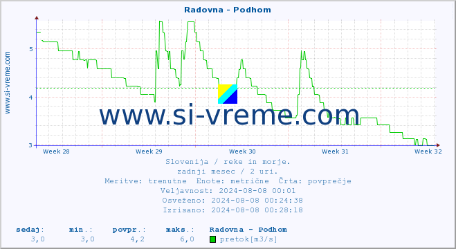 POVPREČJE :: Radovna - Podhom :: temperatura | pretok | višina :: zadnji mesec / 2 uri.