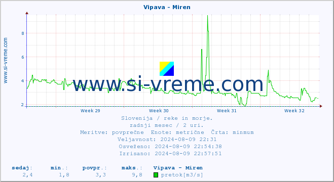 POVPREČJE :: Vipava - Miren :: temperatura | pretok | višina :: zadnji mesec / 2 uri.