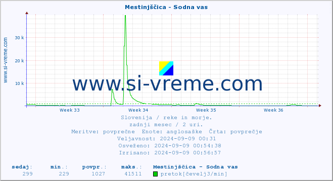 POVPREČJE :: Mestinjščica - Sodna vas :: temperatura | pretok | višina :: zadnji mesec / 2 uri.