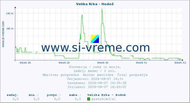 POVPREČJE :: Velika Krka - Hodoš :: temperatura | pretok | višina :: zadnji mesec / 2 uri.