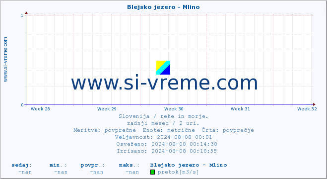 POVPREČJE :: Blejsko jezero - Mlino :: temperatura | pretok | višina :: zadnji mesec / 2 uri.