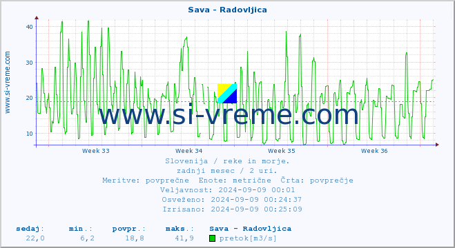 POVPREČJE :: Sava - Radovljica :: temperatura | pretok | višina :: zadnji mesec / 2 uri.