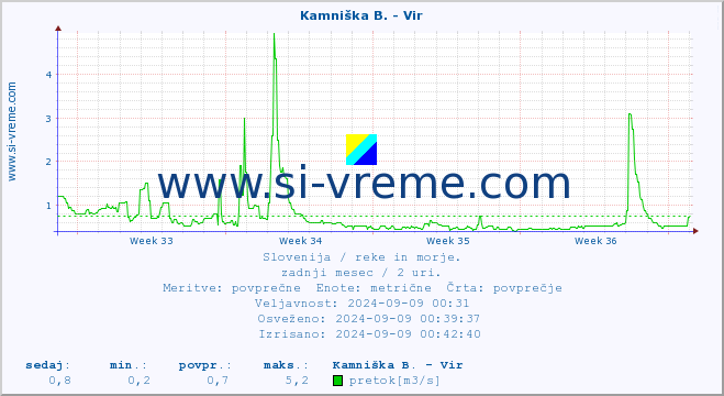 POVPREČJE :: Kamniška B. - Vir :: temperatura | pretok | višina :: zadnji mesec / 2 uri.