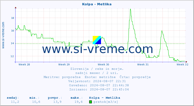 POVPREČJE :: Kolpa - Metlika :: temperatura | pretok | višina :: zadnji mesec / 2 uri.