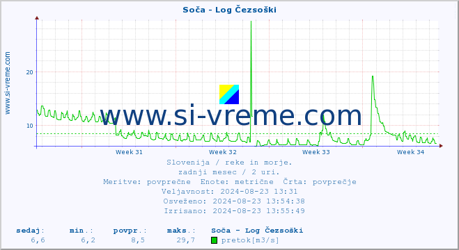 POVPREČJE :: Soča - Log Čezsoški :: temperatura | pretok | višina :: zadnji mesec / 2 uri.