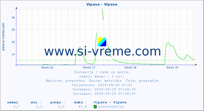 POVPREČJE :: Vipava - Vipava :: temperatura | pretok | višina :: zadnji mesec / 2 uri.