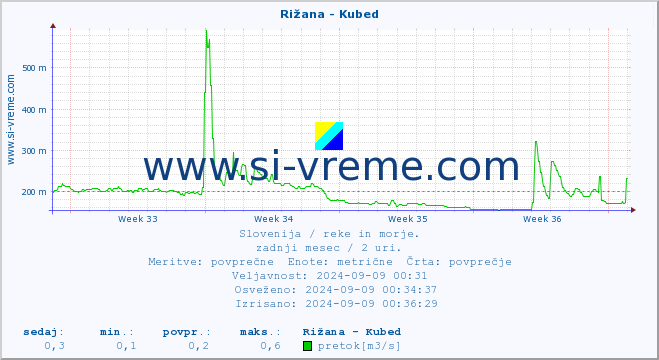 POVPREČJE :: Rižana - Kubed :: temperatura | pretok | višina :: zadnji mesec / 2 uri.