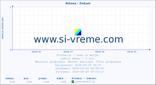 POVPREČJE :: Rižana - Dekani :: temperatura | pretok | višina :: zadnji mesec / 2 uri.