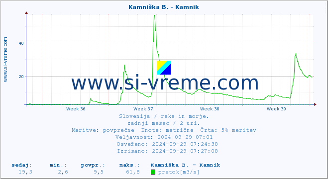 POVPREČJE :: Kamniška B. - Kamnik :: temperatura | pretok | višina :: zadnji mesec / 2 uri.