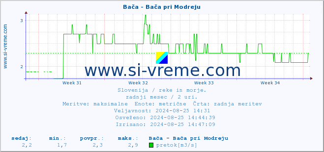 POVPREČJE :: Bača - Bača pri Modreju :: temperatura | pretok | višina :: zadnji mesec / 2 uri.