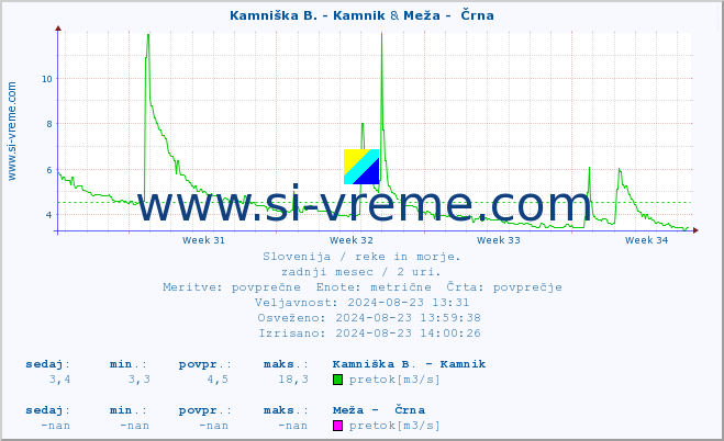 POVPREČJE :: Kamniška B. - Kamnik & Meža -  Črna :: temperatura | pretok | višina :: zadnji mesec / 2 uri.